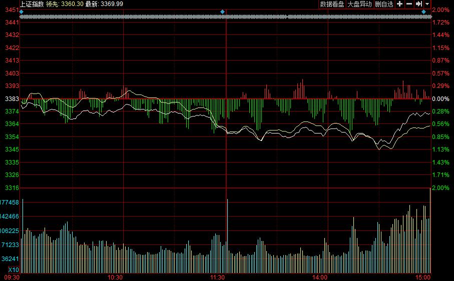 早盘最强的分时图走势是_早盘30分钟分时图看一天走势
