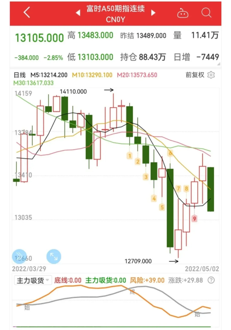 51节后a股走势预测的简单介绍