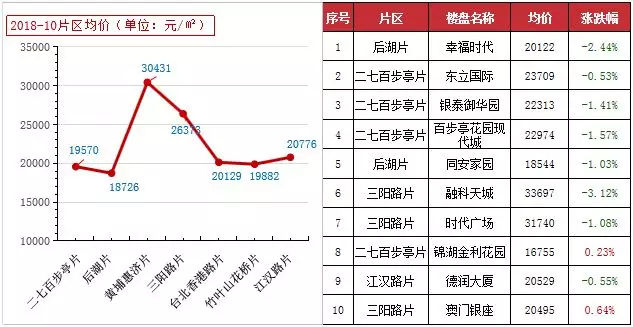 包含2021年10月武汉房价走势的词条