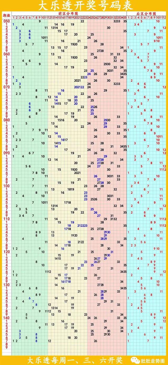 体彩大乐透最新预测走势图_体彩大乐透走势图专家预测推荐号码