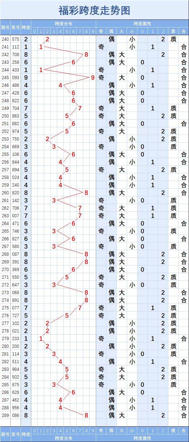 福彩3跨度走势图连线_福彩3跨度走势图连线走势图