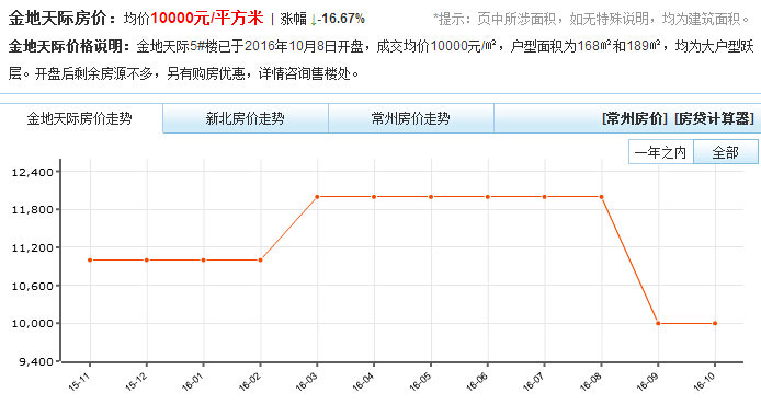 常州房价近3年走势图_房价2021年常州房价走势