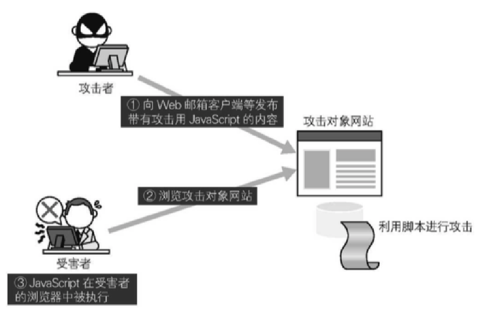 存储型xss漏洞修复_phpcmsxss修复