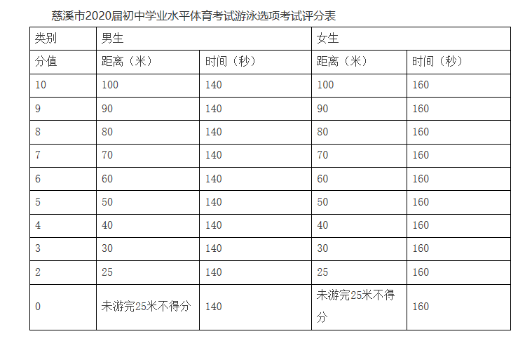 安徽省初三体育考试项目_安徽初三体育中考标准成绩表