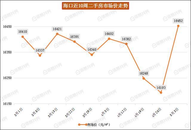 关于海南海口近十年房价走势图的信息