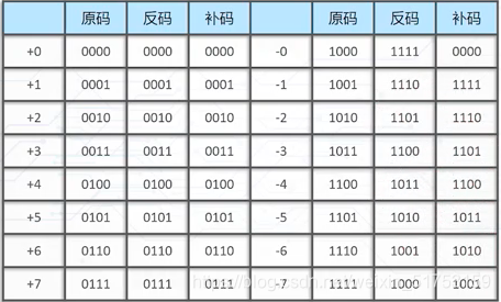 0的源码补码反码一样吗_+0和0的原码反码补码