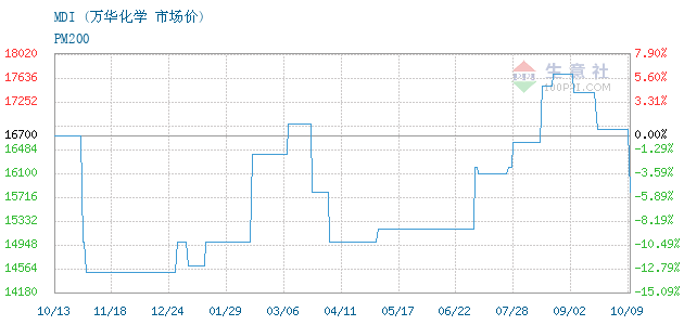 聚合mdi价格走势图卓创_聚合mdi价格行情监测30日
