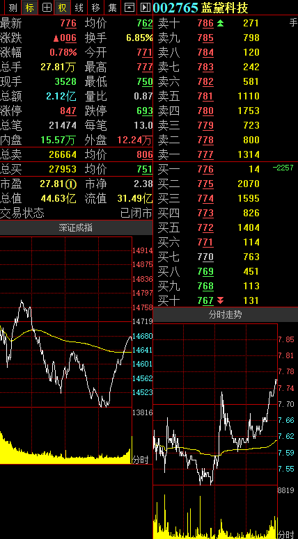 包含蓝代科技股票今天分析走势图的词条