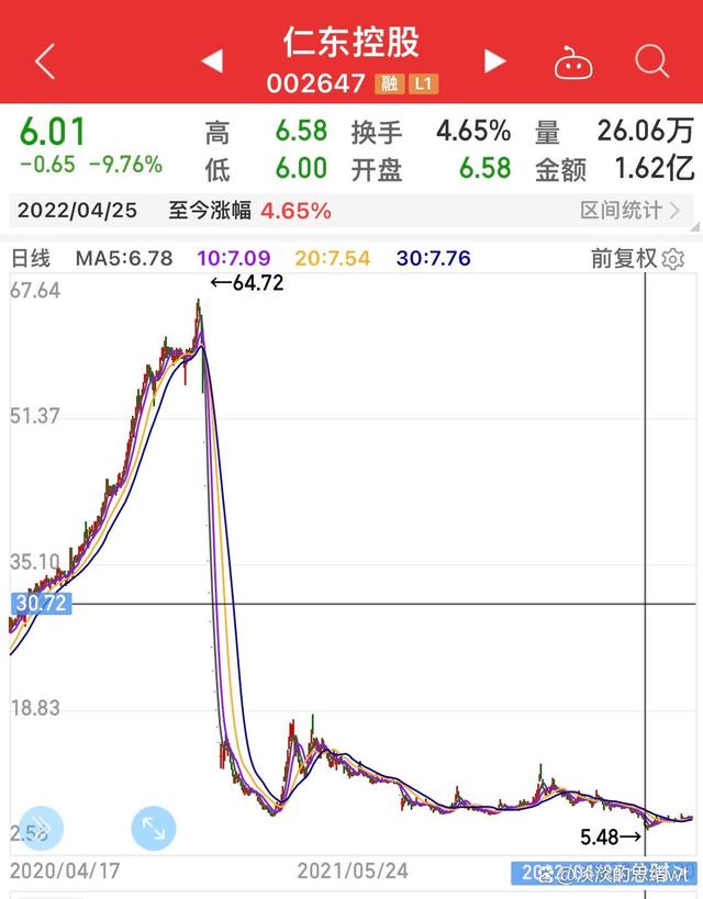 与仁东控股走势相似的股_与仁东控股走势相似的股票