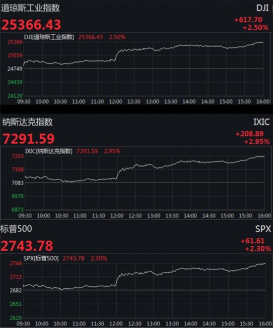 美股三大股指实时走势图_美股三大指数实时行情走势图