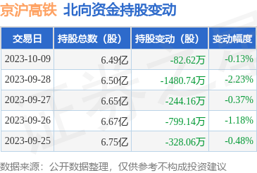 关于京沪高铁的负债率走势的信息