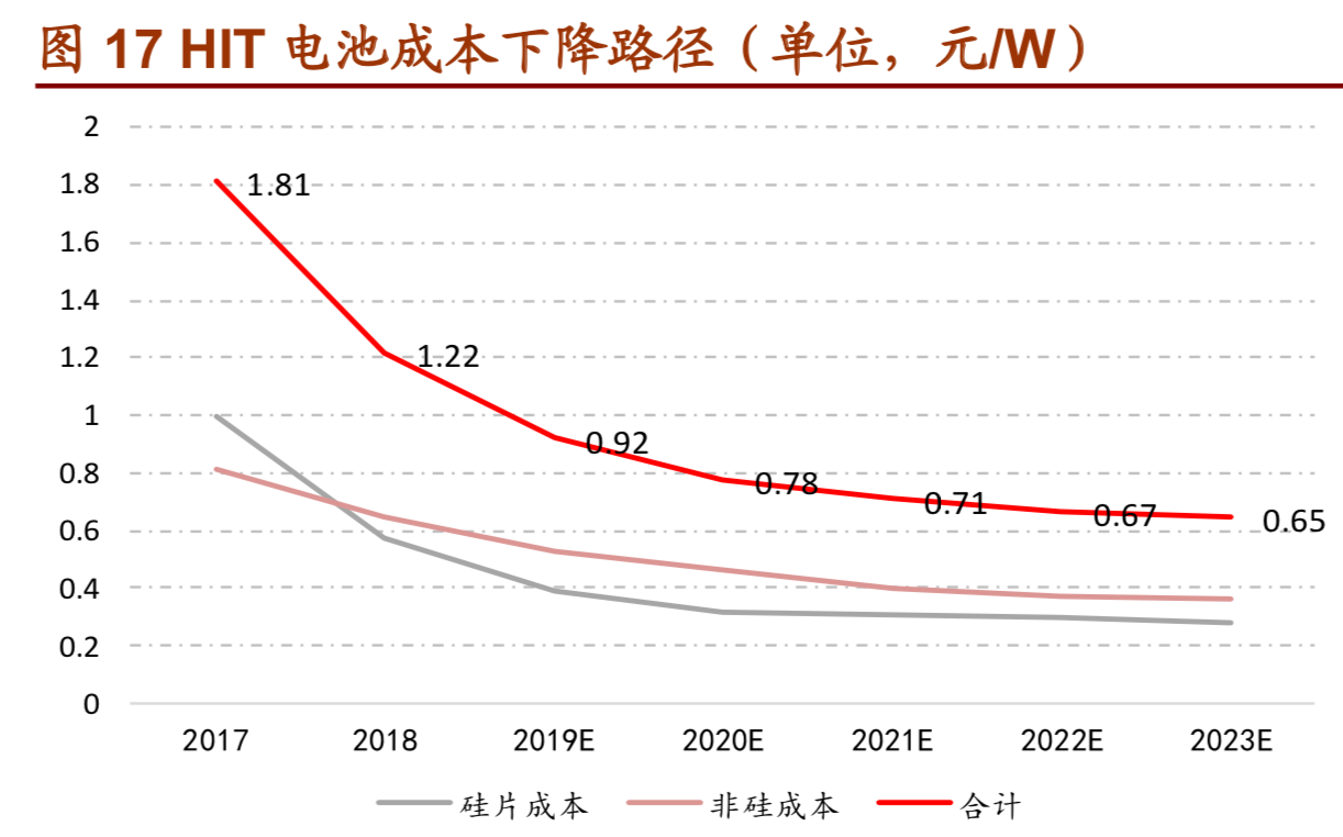 异质结电池与新能源汽车_首批实现异质结电池量产的厂家