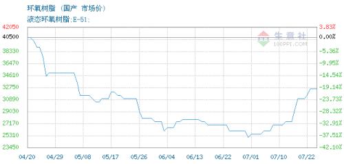 树脂价格行情最新走势_树脂价格行情最新走势图