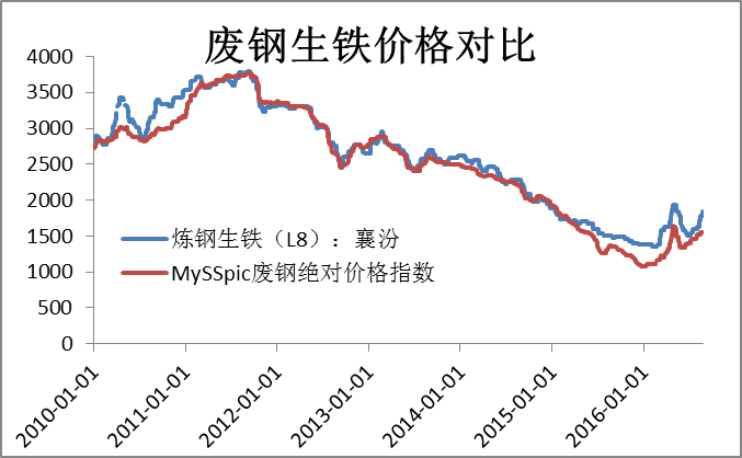 2010钢价格最新走势图_2015年钢材价格多少钱一吨