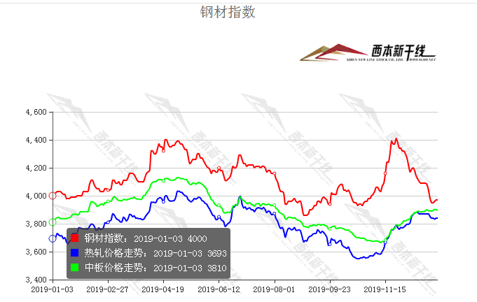 2010钢价格最新走势图_2015年钢材价格多少钱一吨