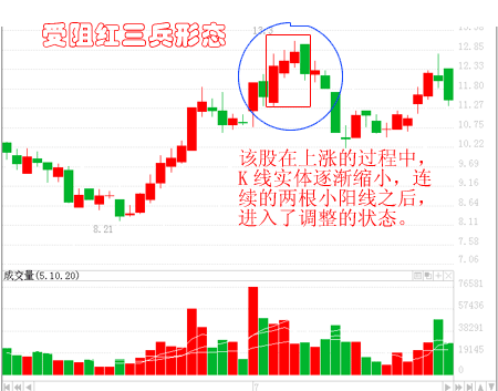 月线红三兵后期走势图_k线出现红三兵后为什么下跌?