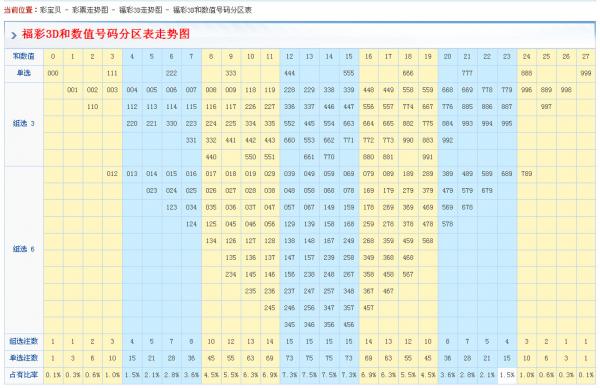 福彩和尾振幅走势图3d之家_福彩3d和尾振幅走势图专业版