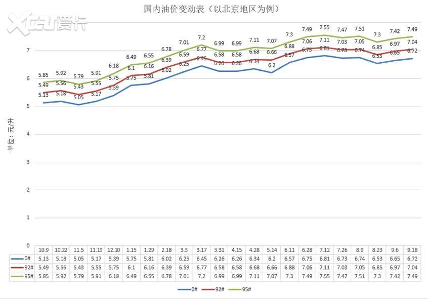 汽油最近一年油价走势_汽油最近一年油价走势如何