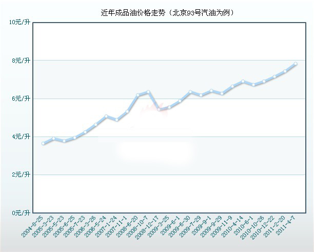 汽油最近一年油价走势_汽油最近一年油价走势如何