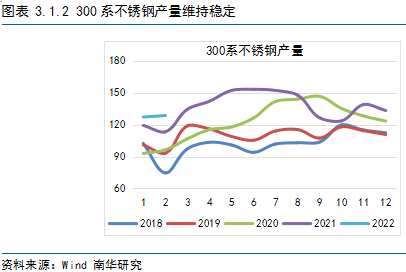 2022年上半年不锈钢行情走势的简单介绍