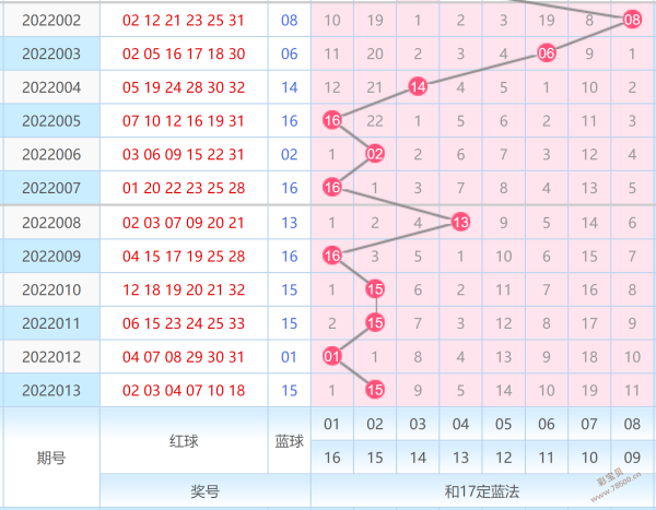 双色球第三位分布在走势图_双色球第三位走势图带连线图