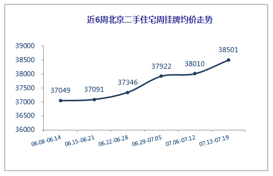 北京房价2018二手房走势_北京房价2018到2022走势