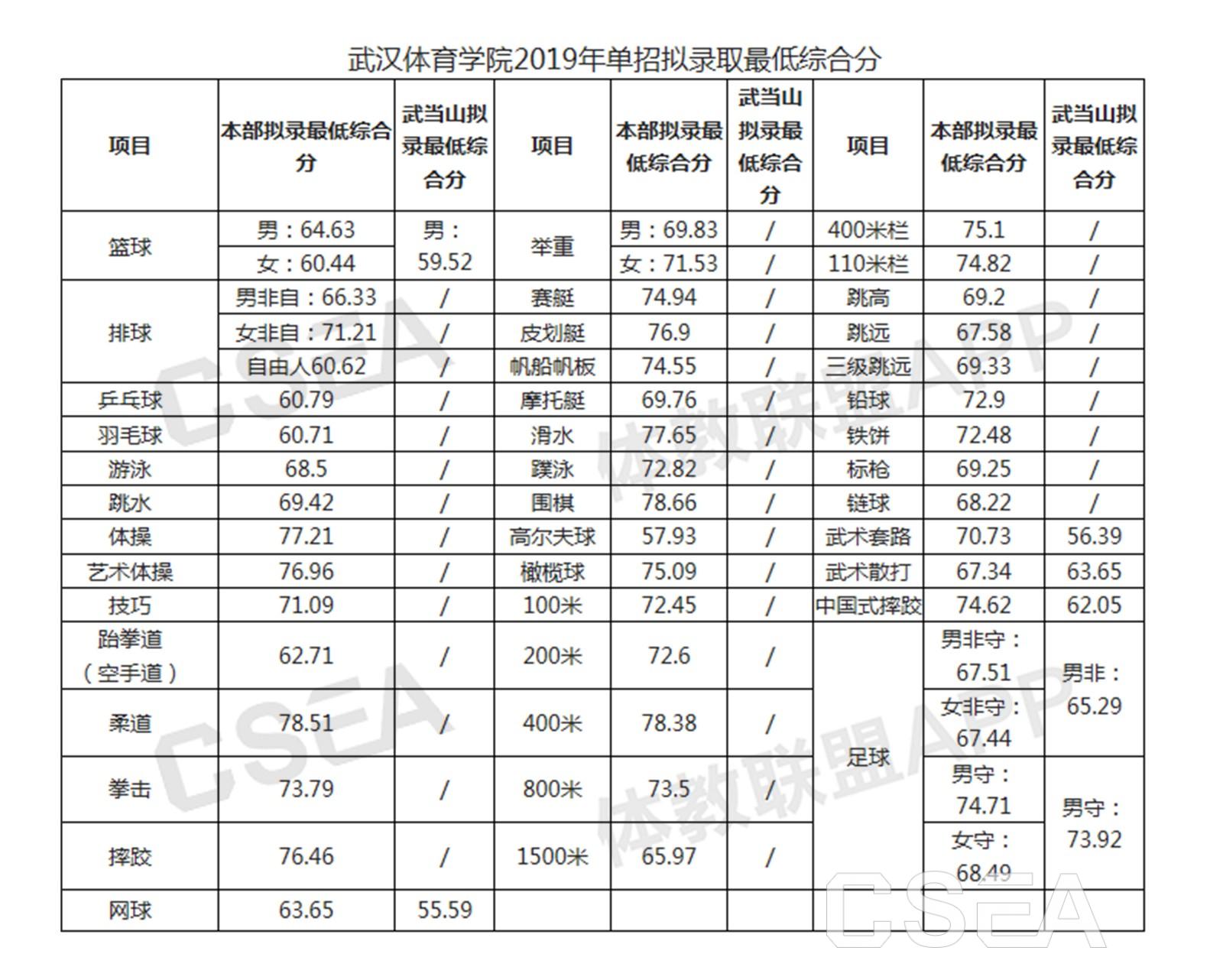 2019体育加试名单_2019体育生高考分数线