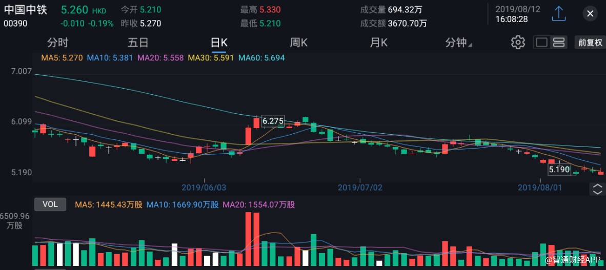 关于2016中国中铁股票走势的信息