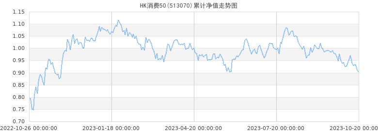 2022消费型基金走势_2022消费型基金走势图