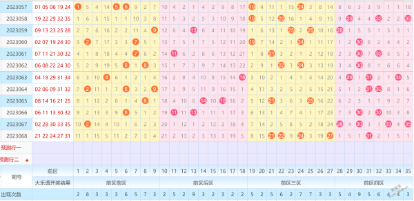 大乐透2021年10期走势_大乐透10期走势图表