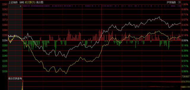 关于上证指数分时走势图k线特征的信息