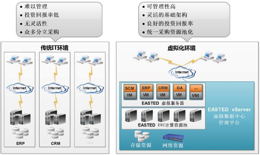 服务器的虚拟化技术_服务器虚拟化技术的优点是