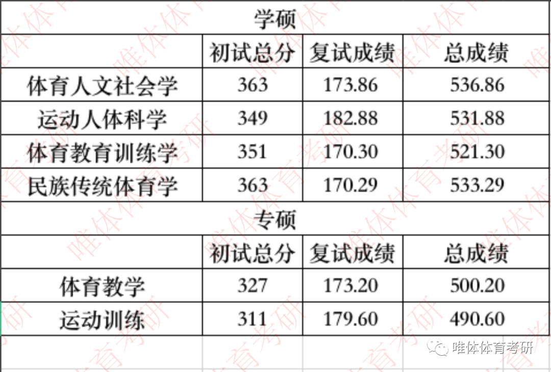 考进中国体育大学多少分_体育大学录取分数线是多少