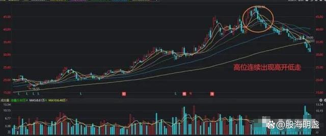 股票高位盘整后的走势_股票高位盘整是什么意思