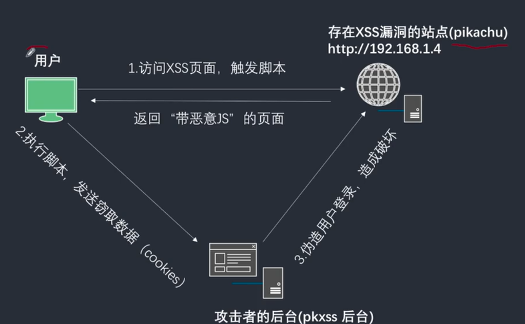 xss抓不到cookie_cookie对抗xss漏洞