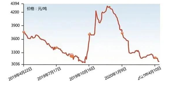 包含LNG船运指数实时走势图的词条