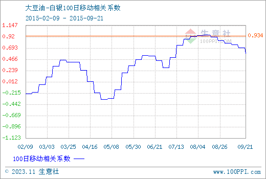 大豆油价格行情走势生意社今日_大豆油交易基准价生意社大豆油价格