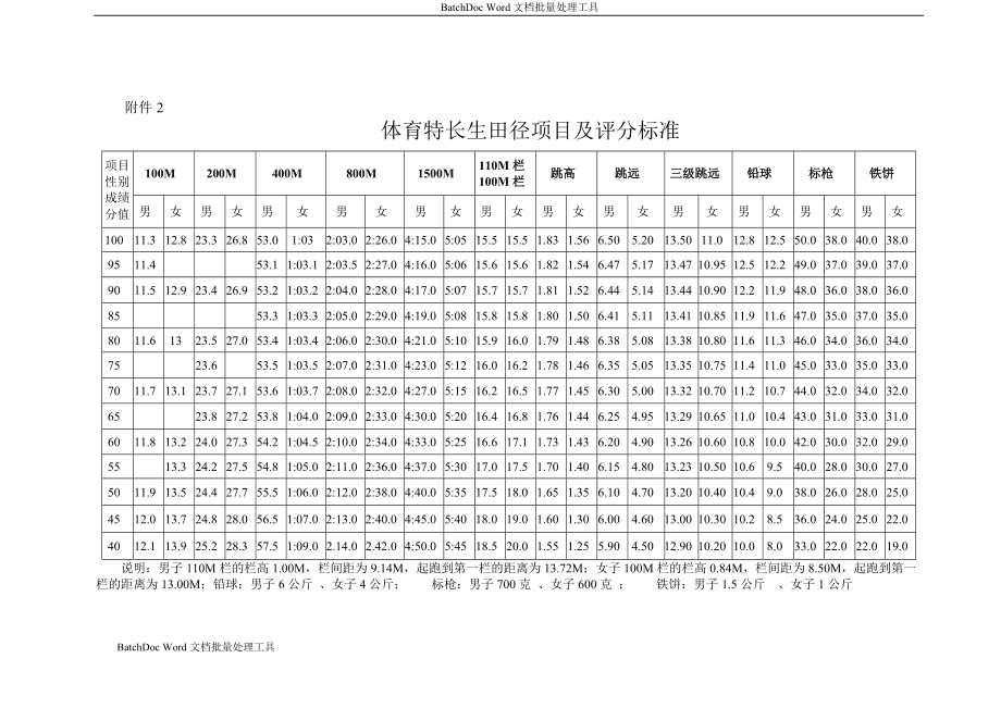 洛阳市初中生体育考试标准_小学生体育达标标准2019