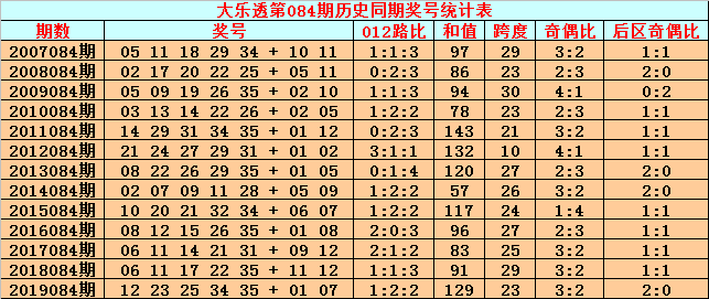 大乐透综合走势历史同期_大乐透综合走势图