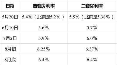 杭州房贷利率近几年走势图_杭州房贷利率近几年走势图表