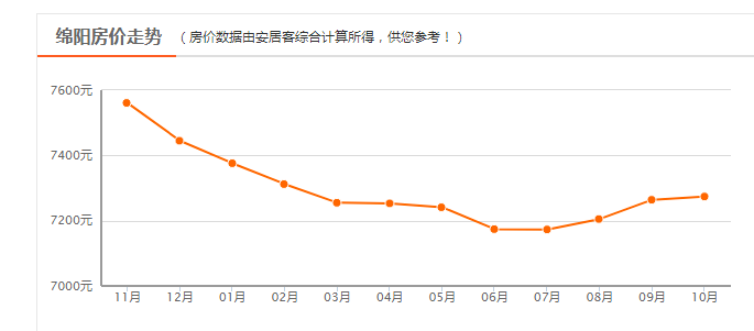 眉山2022年房价走势图_眉山2022年房价走势图片