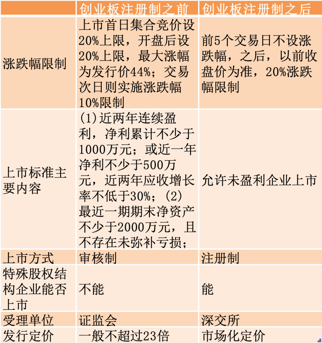 注册制创业板第二天走势_注册制创业板第一天涨跌幅限制