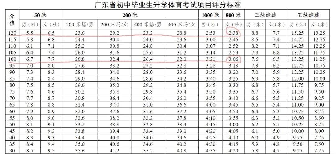 重庆2022体育中考满分标准_重庆2022体育中考满分标准是多少