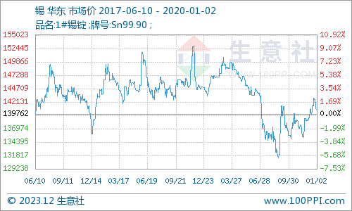 锡价三个月最新走势图_锡价暴跌