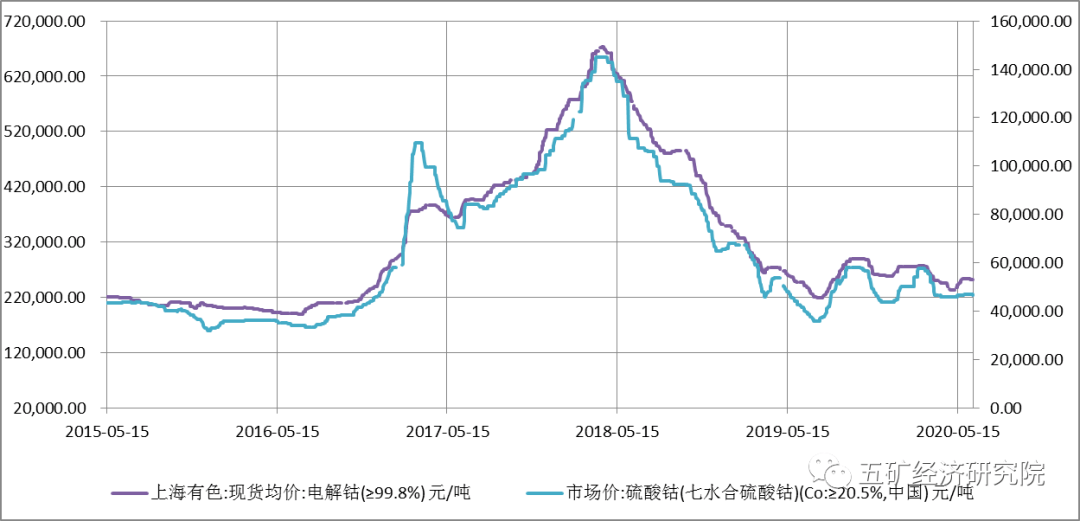 lme钴价格走势_lme钴价格走势图