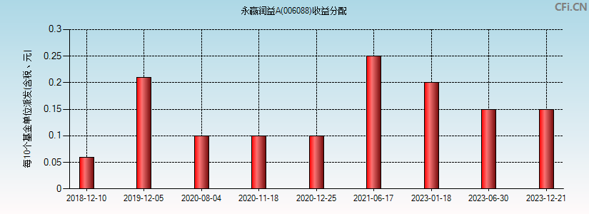 永赢开元三年定开今日走势_永赢乾元三年定开天天基金网