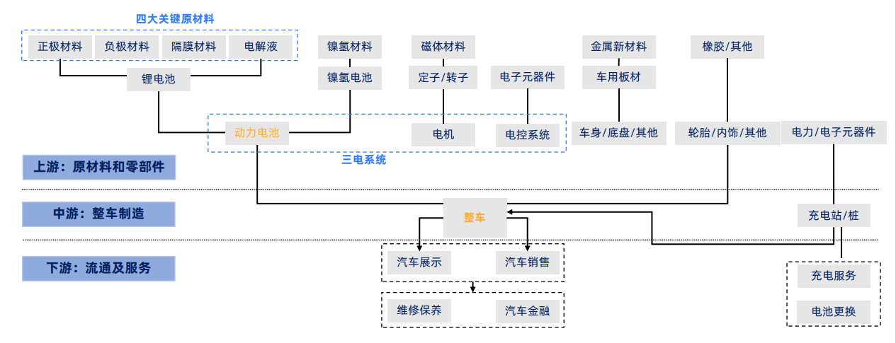 新能源汽车产业链特征_新能源汽车产业链特征是什么