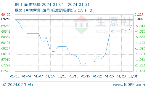 关于上海现货电解铜价格走势的信息