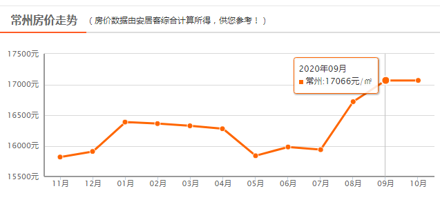 2020年3月常州房价走势_2020年常州房价走势最新消息