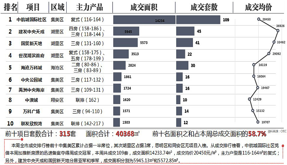 cric一周房价走势_point cook2019房价